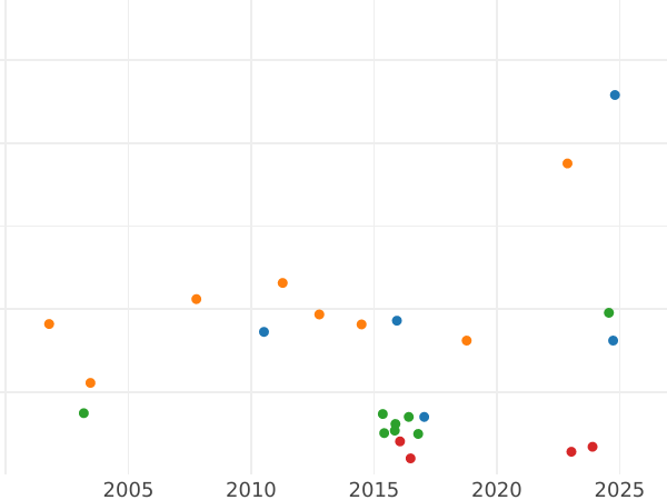 Auction sales chart Thaler 1870 - Silver Coin Value - Bavaria, Ludwig II