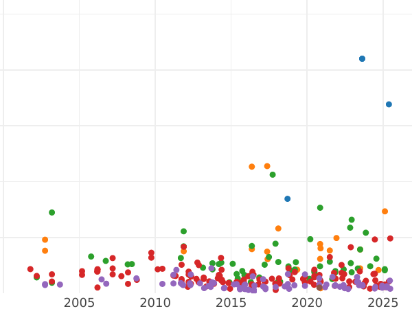 Auction sales chart Thaler 1871 - Silver Coin Value - Bavaria, Ludwig II