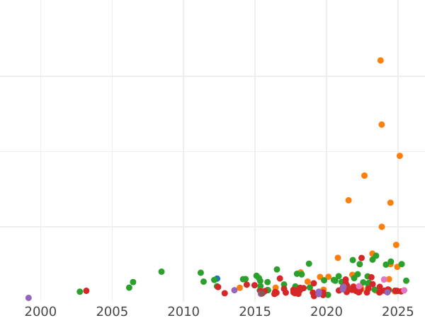 Auction sales chart Thaler 1866 "Madonna" - Silver Coin Value - Bavaria, Ludwig II