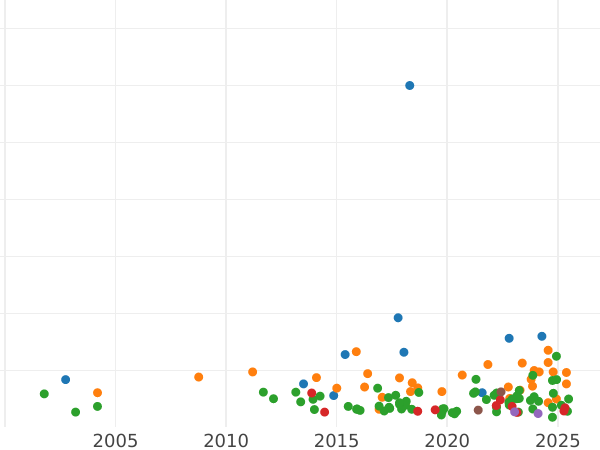 Auction sales chart Thaler 1868 "Madonna" - Silver Coin Value - Bavaria, Ludwig II