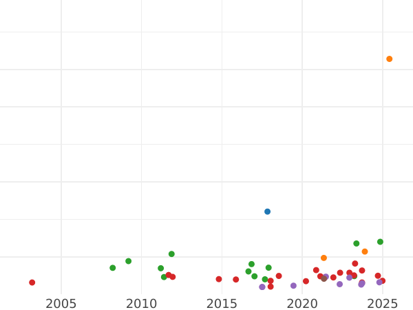 Auction sales chart Thaler 1869 "Madonna" - Silver Coin Value - Bavaria, Ludwig II