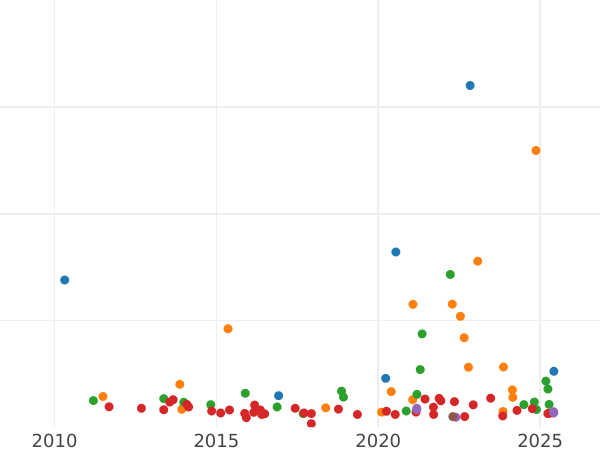 Auction sales chart Thaler 1870 "Madonna" - Silver Coin Value - Bavaria, Ludwig II