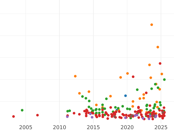 Auction sales chart Thaler 1871 "Madonna" - Silver Coin Value - Bavaria, Ludwig II