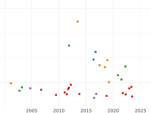 Auction sales chart 2 Thaler 1865 - Silver Coin Value - Bavaria, Ludwig II