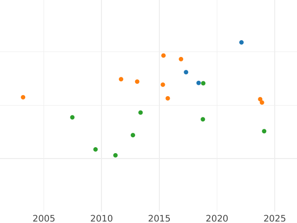 Auction sales chart 2 Thaler 1867 - Silver Coin Value - Bavaria, Ludwig II