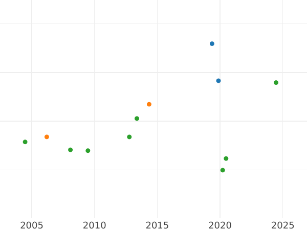 Auction sales chart 2 Thaler 1869 - Silver Coin Value - Bavaria, Ludwig II