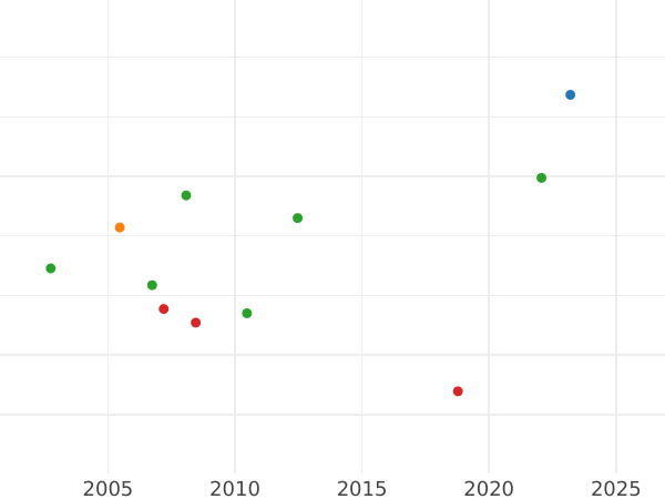 Auction sales chart 1/2 Krone 1866 - Gold Coin Value - Bavaria, Ludwig II