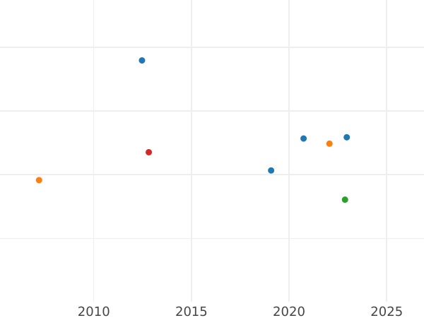 Auktionsverkaufs-Diagramm 1/2 Krone 1867 - Goldmünze Wert - Bayern, Ludwig II
