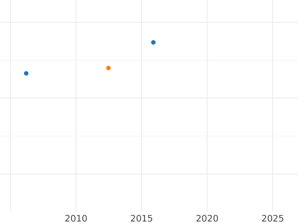 Auktionsverkaufs-Diagramm 1/2 Krone 1869 - Goldmünze Wert - Bayern, Ludwig II