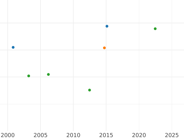 Auction sales chart Krone 1865 - Gold Coin Value - Bavaria, Ludwig II