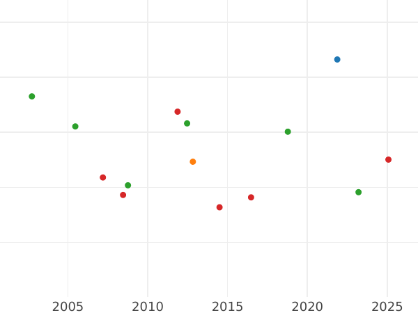 Auction sales chart Krone 1866 - Gold Coin Value - Bavaria, Ludwig II