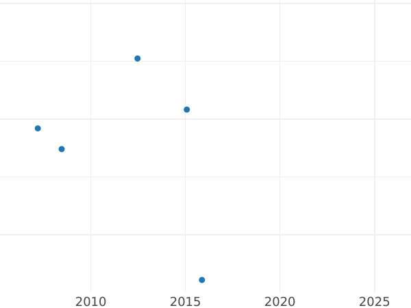 Auction sales chart Krone 1869 - Gold Coin Value - Bavaria, Ludwig II