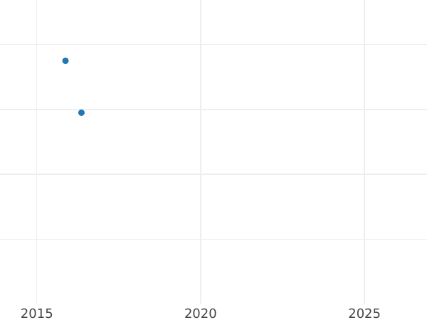 Auktionsverkaufs-Diagramm Heller 1799 - Münze Wert - Bayern, Maximilian I