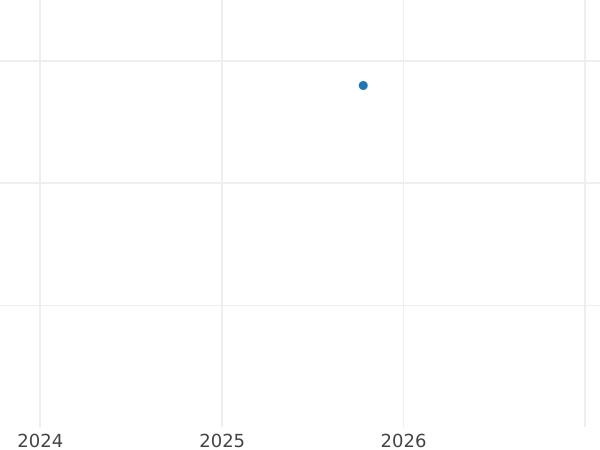 Wykres sprzedaży aukcyjnej 1 halerz 1803 - cena  monety - Bawaria, Maksymilian I