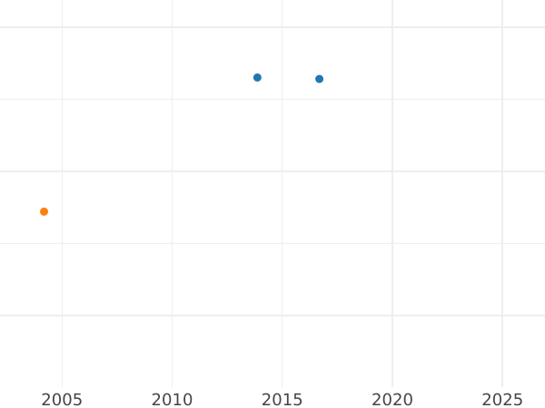 График аукционных продаж Геллер 1804 года - цена  монеты - Бавария, Максимилиан I