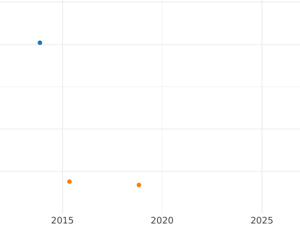 Auction sales chart 1 Pfennig 1802 -  Coin Value - Bavaria, Maximilian I