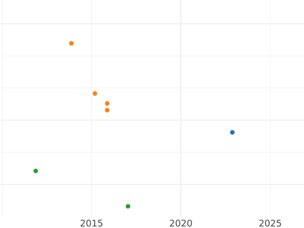 Wykres sprzedaży aukcyjnej 1 krajcar 1801 - cena srebrnej monety - Bawaria, Maksymilian I
