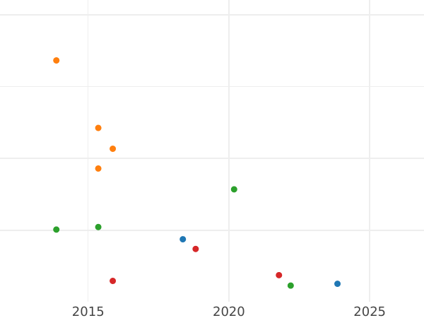 Wykres sprzedaży aukcyjnej 1 krajcar 1803 - cena srebrnej monety - Bawaria, Maksymilian I