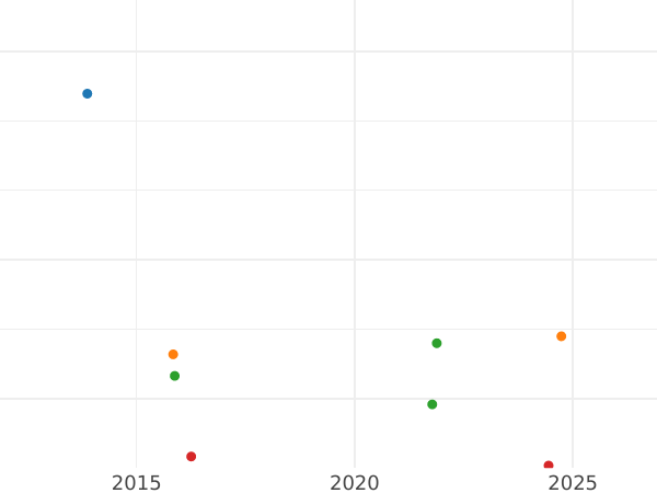 Auction sales chart Kreuzer 1805 - Silver Coin Value - Bavaria, Maximilian I