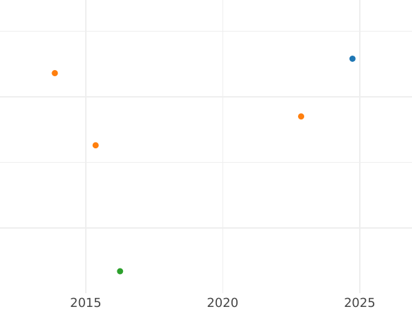 Auction sales chart 3 Kreuzer 1802 - Silver Coin Value - Bavaria, Maximilian I