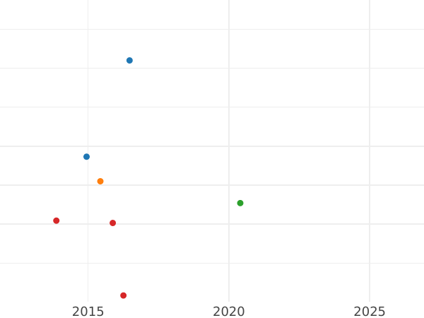Wykres sprzedaży aukcyjnej 6 krajcarów 1802 - cena srebrnej monety - Bawaria, Maksymilian I