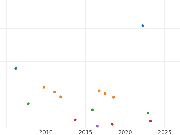 Gráfico de ventas en subastas 20 Kreuzers 1802 - valor de la moneda de plata - Baviera, Maximilian I