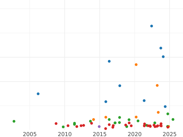 Auktionsverkaufs-Diagramm Taler 1799 - Silbermünze Wert - Bayern, Maximilian I