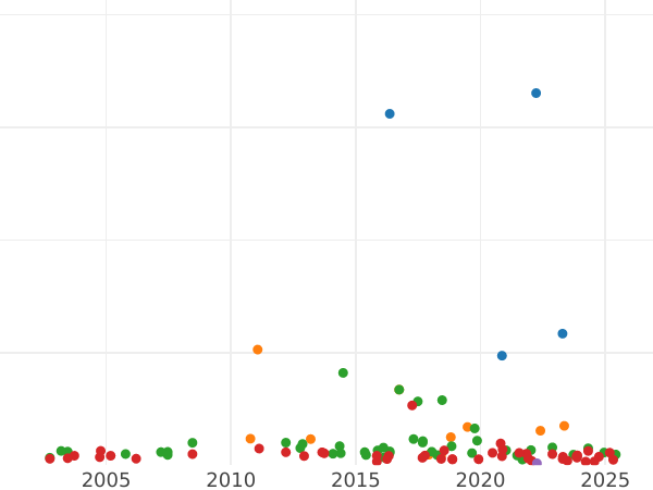 Auktionsverkaufs-Diagramm Taler 1800 - Silbermünze Wert - Bayern, Maximilian I