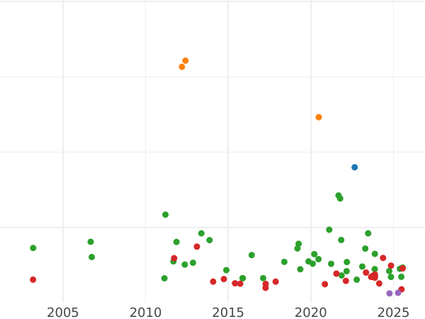 График аукционных продаж Талер 1801 года - цена серебряной монеты - Бавария, Максимилиан I
