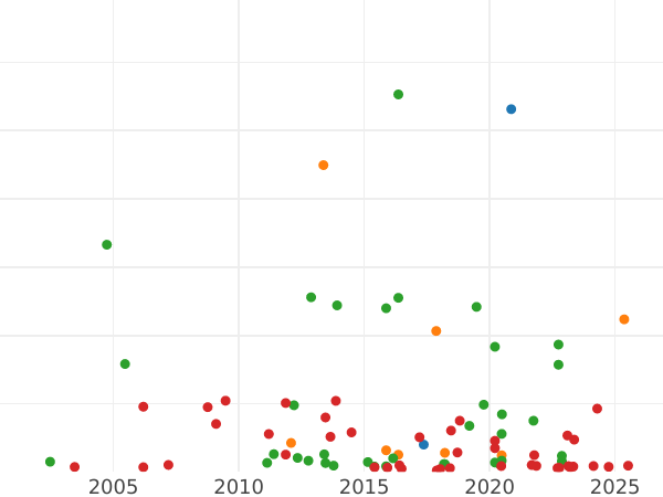 Wykres sprzedaży aukcyjnej Talar 1802 "Typ 1799-1803" - cena srebrnej monety - Bawaria, Maksymilian I
