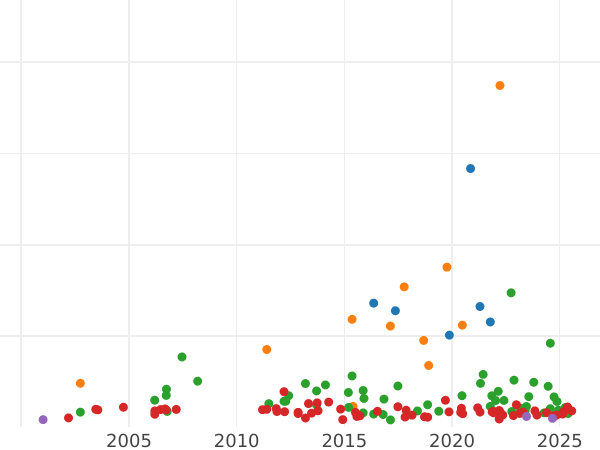 Gráfico de ventas en subastas Tálero 1803 "Tipo 1802-1803" - valor de la moneda de plata - Baviera, Maximilian I