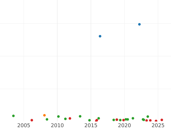 Gráfico de ventas en subastas Tálero 1803 "Tipo 1803-1805" - valor de la moneda de plata - Baviera, Maximilian I