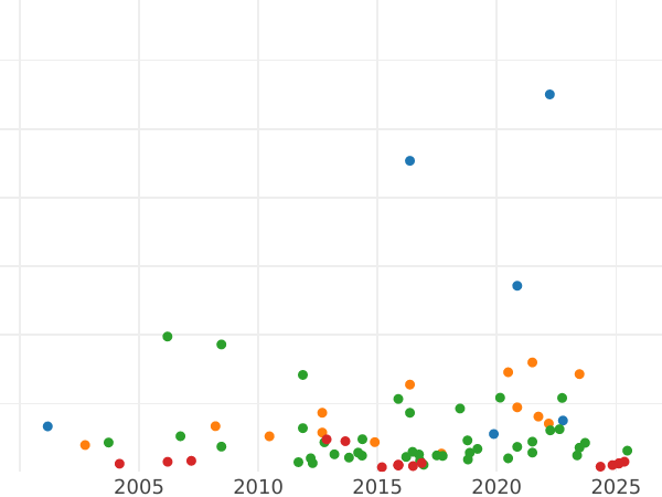 Auktionsverkaufs-Diagramm Taler 1804 - Silbermünze Wert - Bayern, Maximilian I