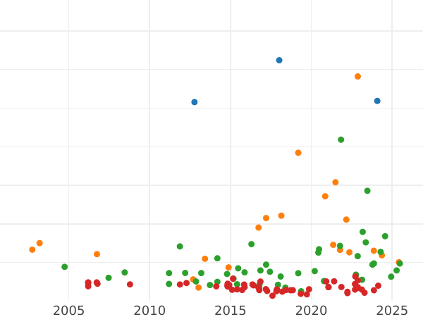 Auktionsverkaufs-Diagramm Taler 1805 - Silbermünze Wert - Bayern, Maximilian I