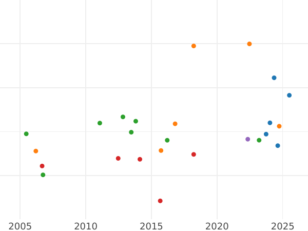 Wykres sprzedaży aukcyjnej Dukat 1800 - cena złotej monety - Bawaria, Maksymilian I