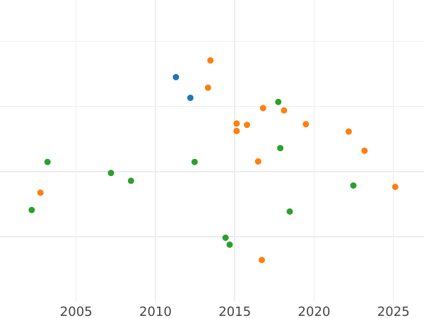 График аукционных продаж Дукат 1801 года - цена золотой монеты - Бавария, Максимилиан I