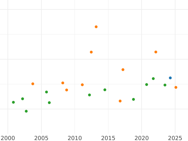 Wykres sprzedaży aukcyjnej Dukat 1802 - cena złotej monety - Bawaria, Maksymilian I