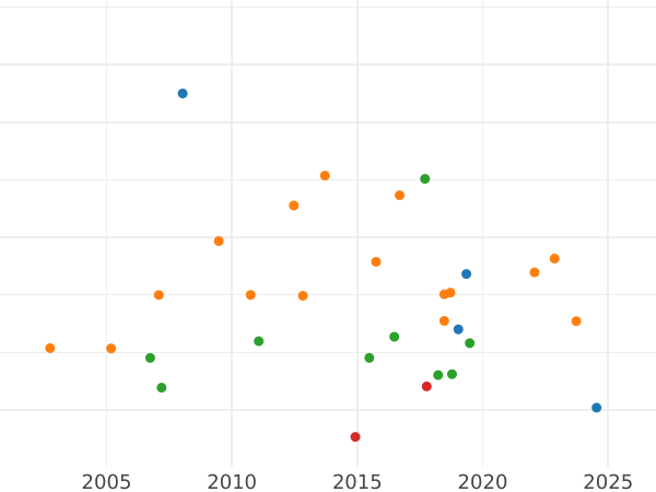 Auction sales chart Ducat 1803 - Gold Coin Value - Bavaria, Maximilian I
