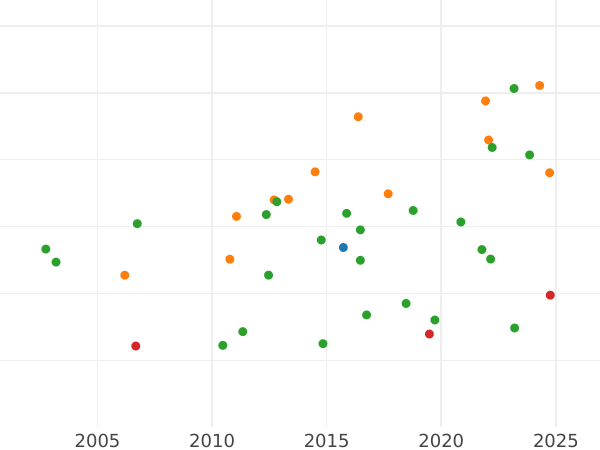 Auction sales chart Ducat 1805 - Gold Coin Value - Bavaria, Maximilian I