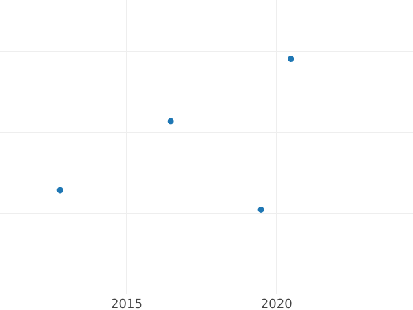 Auction sales chart 2 Gulden no date (1855) "Madonna Column" - Silver Coin Value - Bavaria, Maximilian II