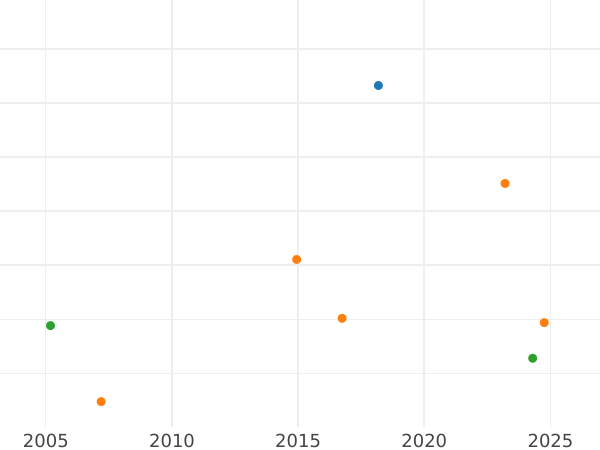 Auction sales chart 2 Ducat 1711 "Vikariat" - Gold Coin Value - Poland, Augustus II