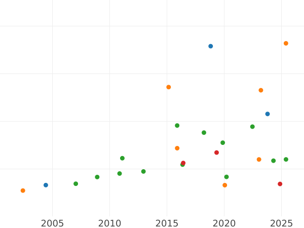 Auction sales chart Ducat 1711 "Vikariat" - Gold Coin Value - Poland, Augustus II
