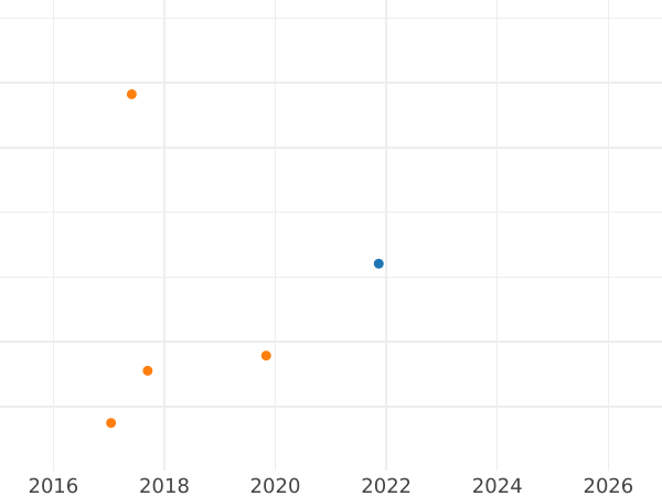 Auction sales chart Ducat 1711 "Vikariat" Silver - Silver Coin Value - Poland, Augustus II