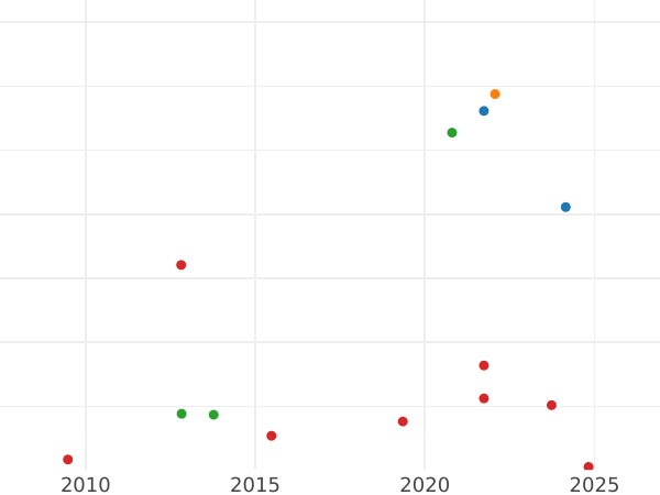 Auction sales chart 5 Ducat no date (1808-1837) Gold - Gold Coin Value - Bavaria, Maximilian I
