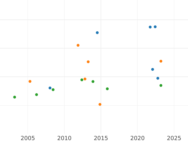 Auction sales chart 8 Ducat MDCCCXVIII (1818) "Constitution" Gold - Gold Coin Value - Bavaria, Maximilian I