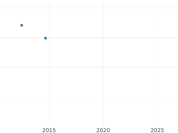 Gráfico de ventas en subastas 1 Kreuzer 1827 Oro - valor de la moneda de oro - Baviera, Luis I