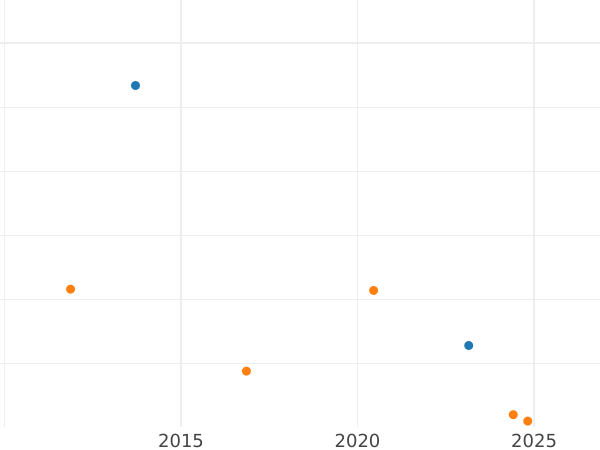 Auction sales chart Kreuzer 1803 -  Coin Value - Baden, Charles Frederick