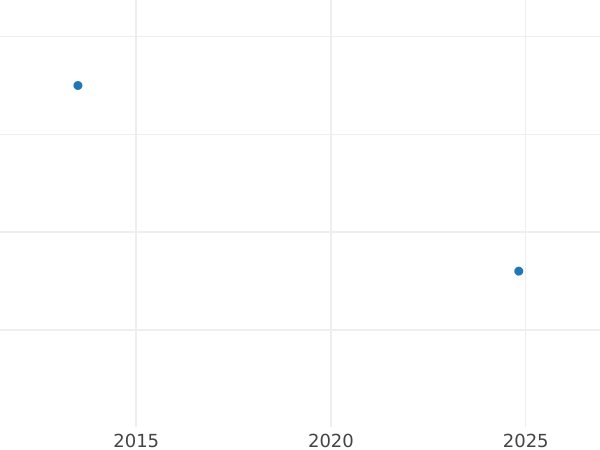 Auction sales chart Kreuzer 1805 -  Coin Value - Baden, Charles Frederick