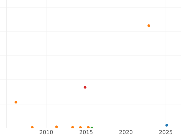 Auction sales chart Thaler 1828 "The Royal family" Gold - Gold Coin Value - Bavaria, Ludwig I