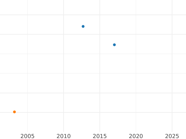 Gráfico de ventas en subastas Tálero 1831 "Inauguración de la Asamblea Legislativa" Cobre - valor de la moneda - Baviera, Luis I